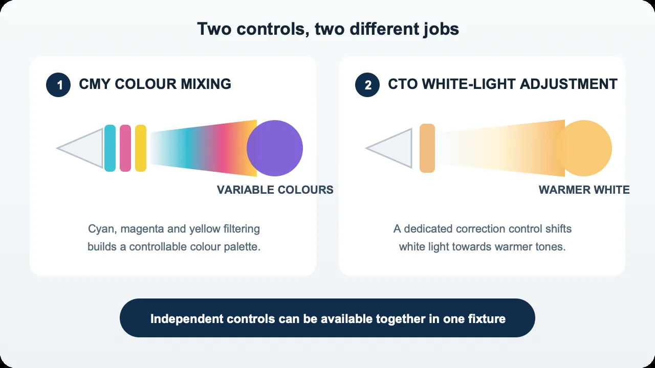 Diagrama de dos paneles que muestra filtros CMY creando colores y un filtro CTO ajustando la luz blanca hacia tonos más cálidos