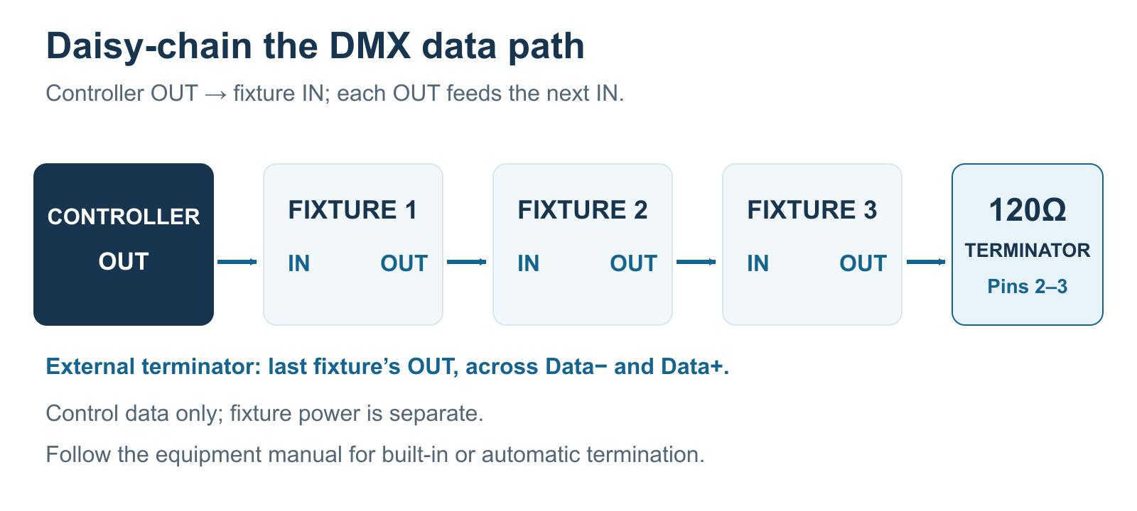 Caminho de dados DMX do controlador SAÍDA através do Fixture 1 ENTRADA e SAÍDA, Fixture 2 ENTRADA e SAÍDA, e Fixture 3 ENTRADA e SAÍDA até um terminador de 120 ohms na SAÍDA do último fixture.