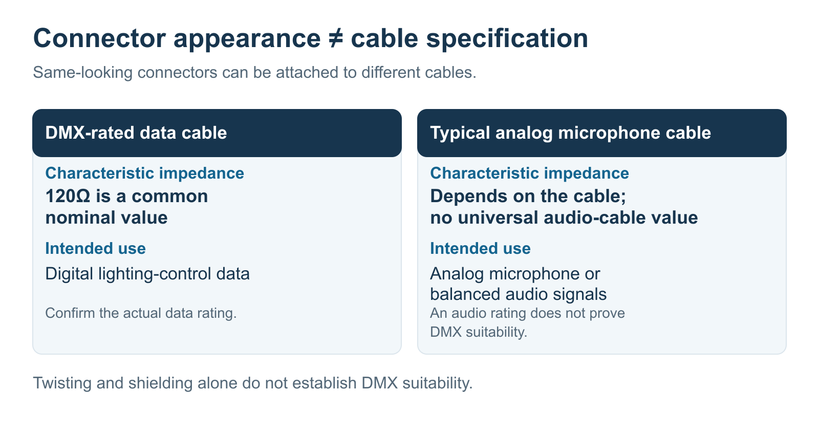 Comparação entre cabo de dados classificado para DMX e cabo de microfone analógico típico por impedância característica e uso pretendido, explicando que a aparência do conector não estabelece a especificação do cabo.